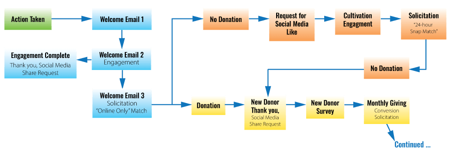 Creating a successful online welcome series