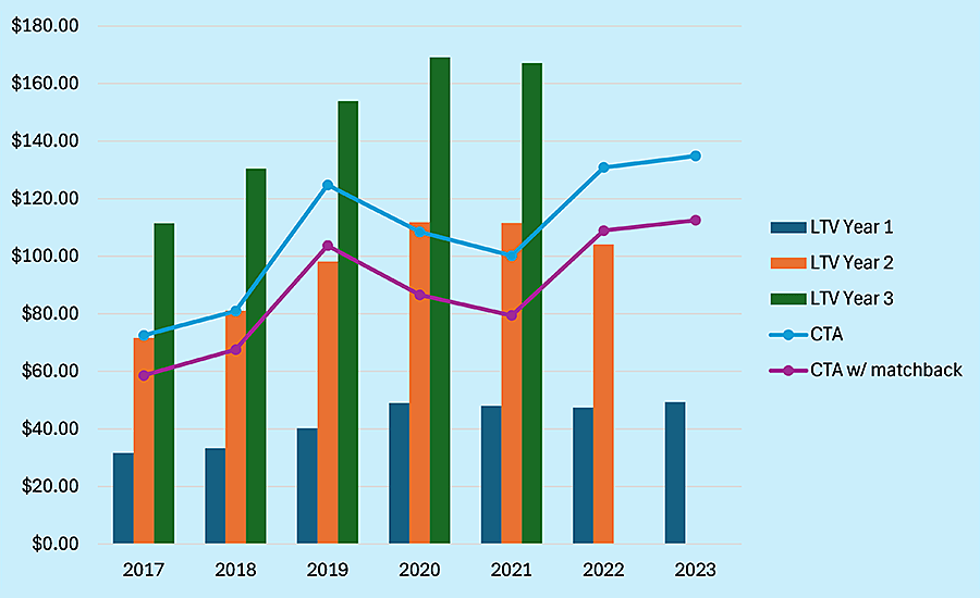 Example of an organization using a 'matchback' program to improve the cost to acquire a donor.