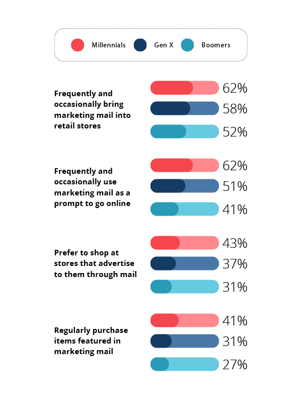 How Millennials Differ from Nonmillennial Adults