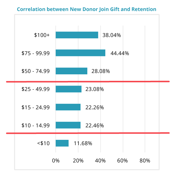 Correlation between New Donor Join Gift and Retention