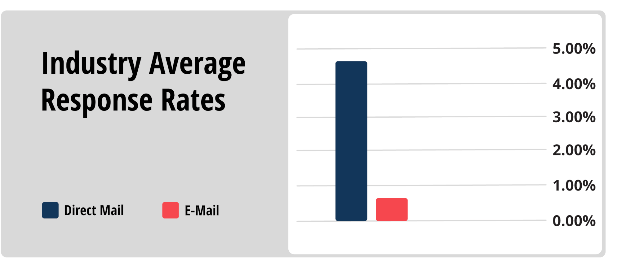 Industry Average Response Rates illustrating Why Direct Mail Still Matters